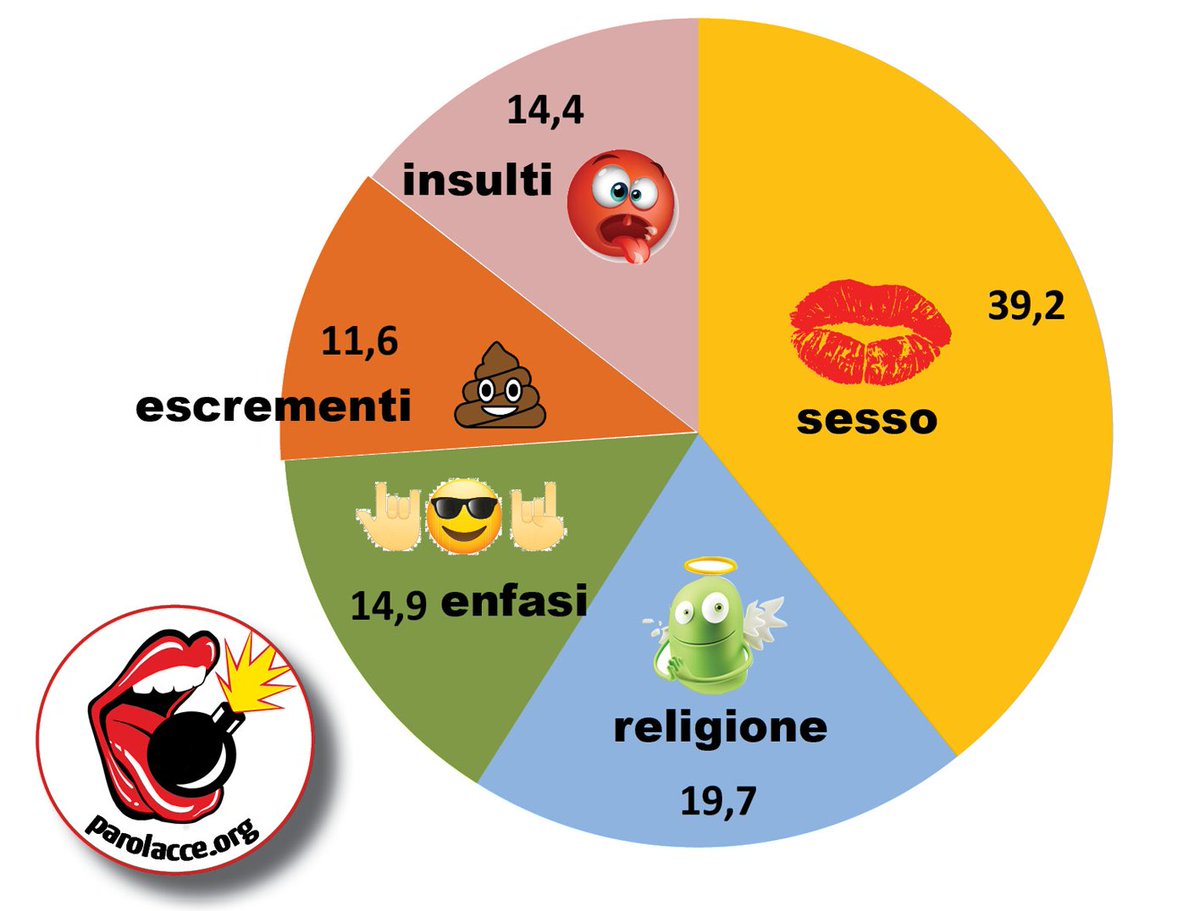 ItalianServ's tweet photo. Almost 40% of our dirty Italian words bring us back to SEX. 

Keep an eye on this page for our forthcoming @TalkDirtyItalian workshops in June, and NEVER NEVER miss a laugh anymore. #italianlanguage #learnitalian #italianteacherberkshire #italiantutoronline https://t.co/MLlfRvfPnv