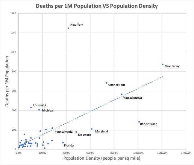 From 5/2/2020 data. Other than small changes in deaths per 1M population, similar to prior weeks. To be clear, low density states such as Maine and Oregon don’t have a #COVID problem. Basic common sense precautions should suffice to keep it that way.