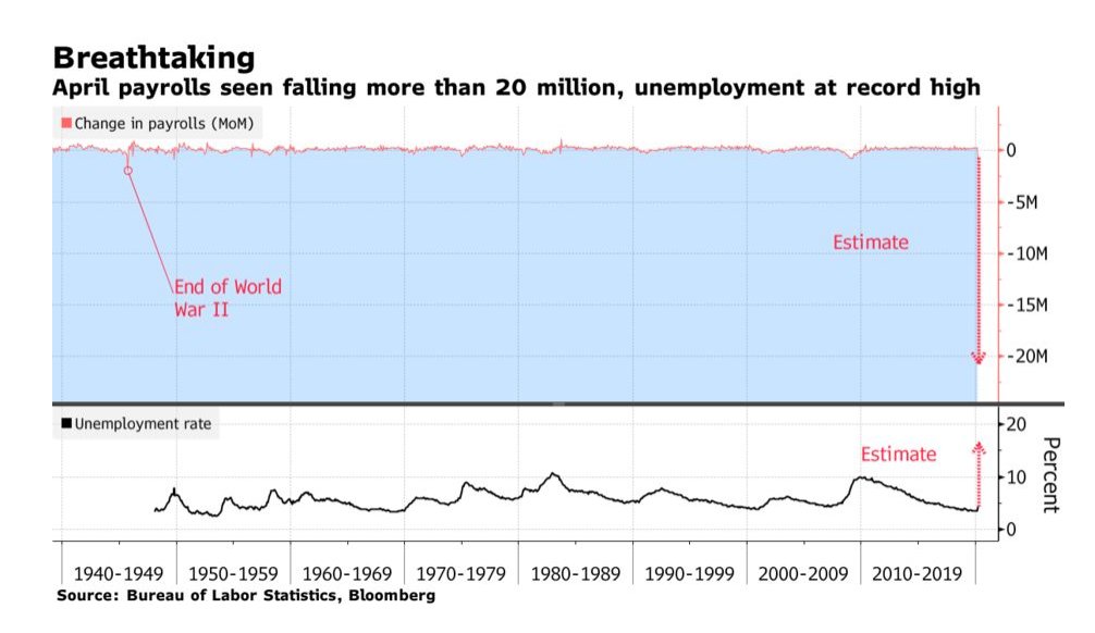 Lars Christensen On Twitter This Is Not A Demand Crisis This Is Say S Law In Reverse Declare Restart And Us Unemployment In Down To 5 6 Before The Presidential Elections In November