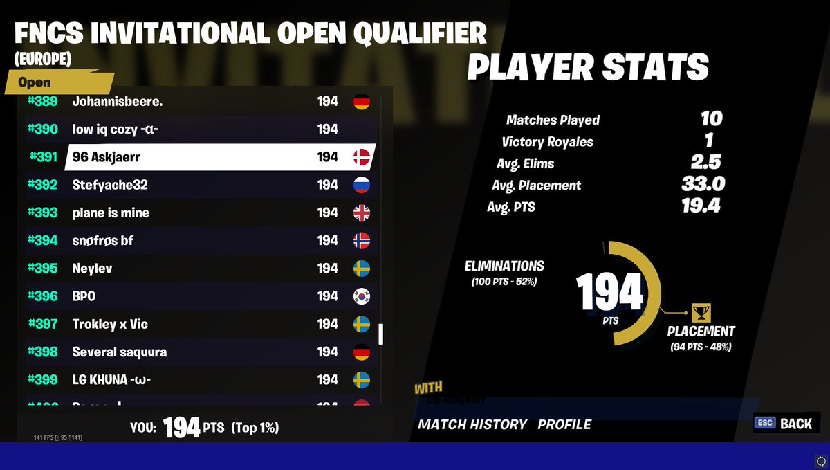 Askjaerr's tweet photo. I guess i qualified for week1 of FNCS!! Im so happy 
Ended on 420 in total. https://t.co/L2DdPQd9HX