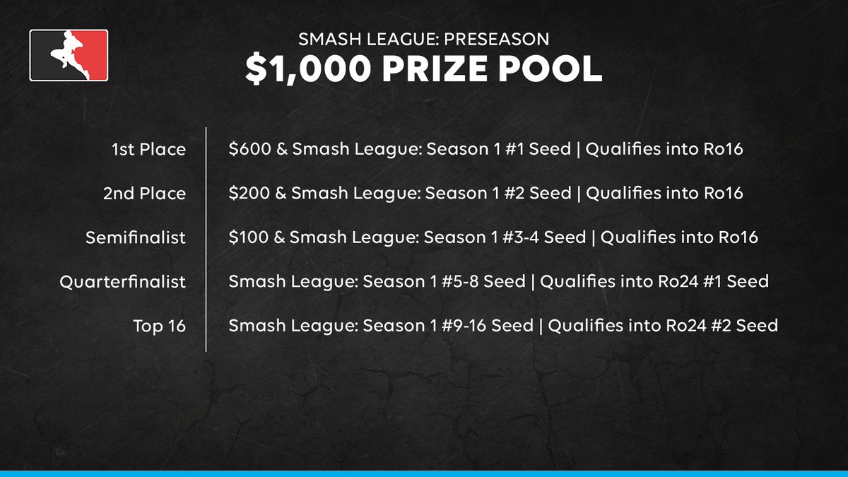 SmashLeagueGG's tweet photo. Quarterfinals are complete—@iBDWSSBM, @johnny_S2J, @SFAT, and @ssbmARMY advance to the Ro4!

#SmashLeague returns today with the remaining Ro4 matches—where we will crown our Preseason Champion!

📺https://t.co/VDr92DsRoo
⏰SUN 3:30PM PDT / 6:30PM EDT
ℹ️ https://t.co/3ND1SBx6dg https://t.co/R7ATQRkXNg