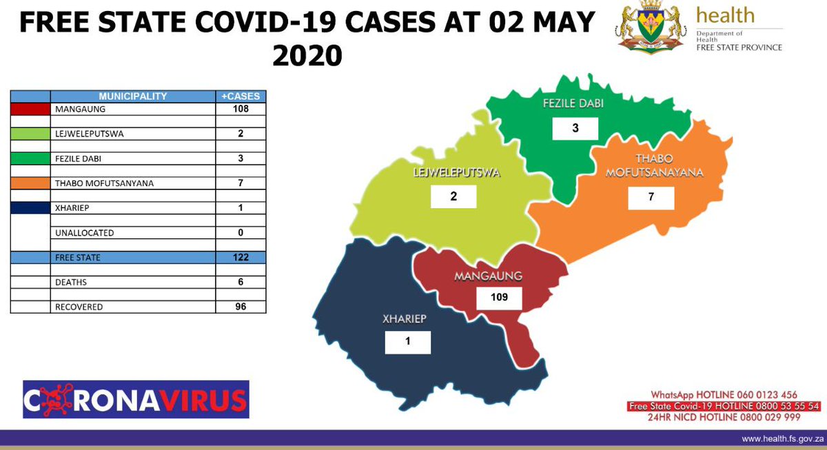 fsgov's tweet photo. As of 03 May 2020 FS COVID-19 statistics are as followers: 

- 122 confirmed COVID-19 cases 
- 96 recoveries (79% of total cases)
- 6 deaths 
- 26% have been hospitalized and only 2% in ICU
- 2 744 traced contacts (99%)
- 758 969 people screened 
- 9 391 tests conducted https://t.co/kiyTyyzBvz