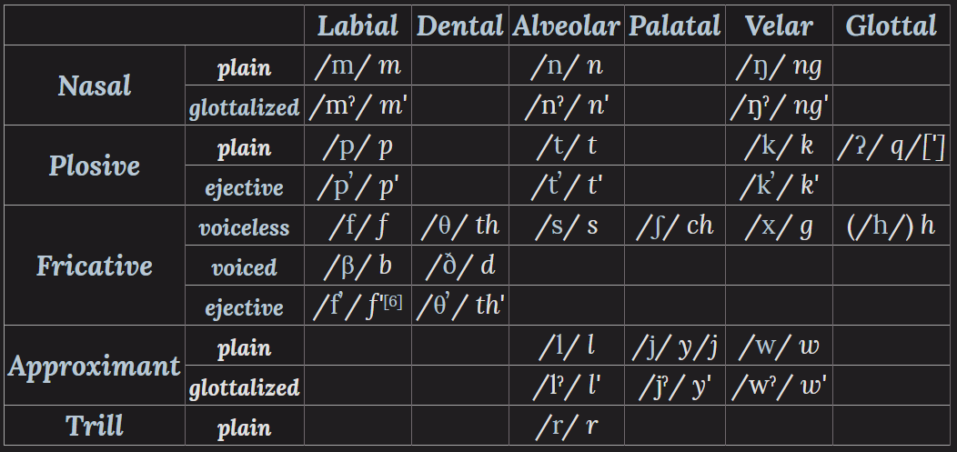 Everydayphonology Yapese Has A High Number Of Vowels Which Are Contrasted Based On Length But Also On Quality Ae Vs Aeː œ Vs œː But Also ɪ Vs Iː ɛ
