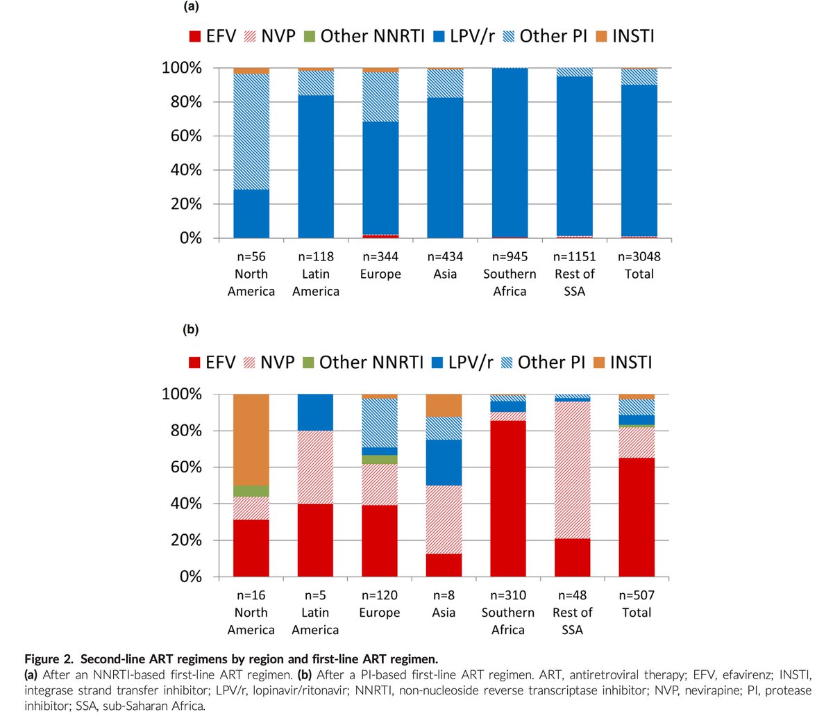 MochivCohort's tweet photo. #CIPHER @iasociety: Patient‐level data 1993 - 2015, 11 #paediatric #HIV cohorts incl. @MochivCohort, outcomes of second-line #antiretroviral therapy (median switch age 8.4 years), nicely illustrates regional variability and differences to adult treatment https://t.co/d4vM886FZr https://t.co/KXBVwltKWm