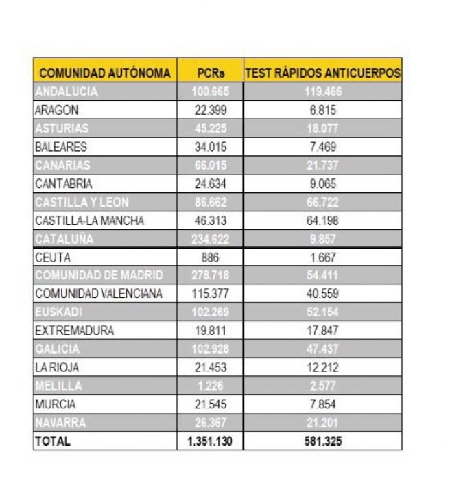 Atenció 22.32 h: Andalusia, una de les comunitats que menys casos té de coronavirus, ha fet 119.466 tests ràpids d’anticossos. Mentre que Catalunya, una de les zones més afectades, només n’ha fet 9.857.
🤔 Insolidaris?