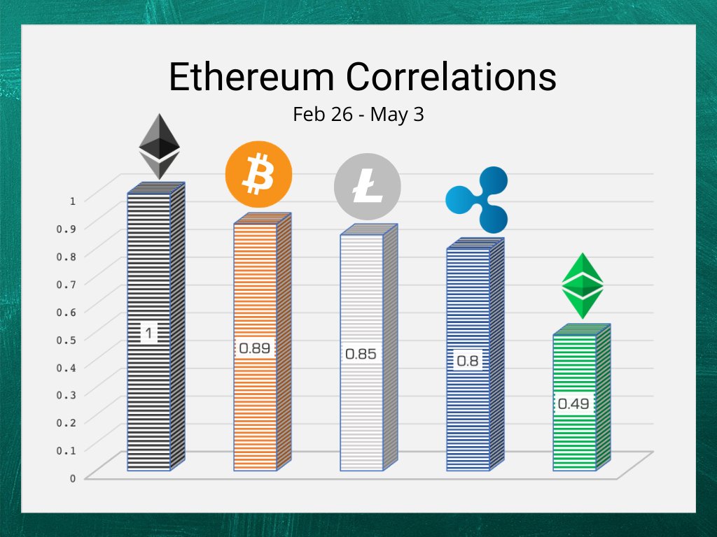 ethereumtracker's tweet photo. Yesterday @eth_classic had a dramatic breakaway from @ethereum, at one point veering as far as a -0.95 correlation coefficient. Another point of note: ETH's correlation to @Ripple and S&amp;P 500 seems to be growing stronger. Interesting times ahead! https://t.co/oFMIjrgCeH