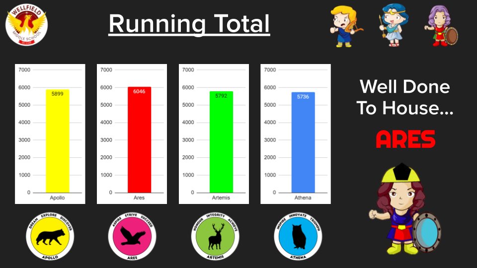 WellfieldMiddle's tweet photo. 17th Apr - 23rd April: House Totals and Top 3 Earners (Post 1 of 2) #WMSSuccess #CelebratingSuccess #WMSHouses https://t.co/xs610lzLHX