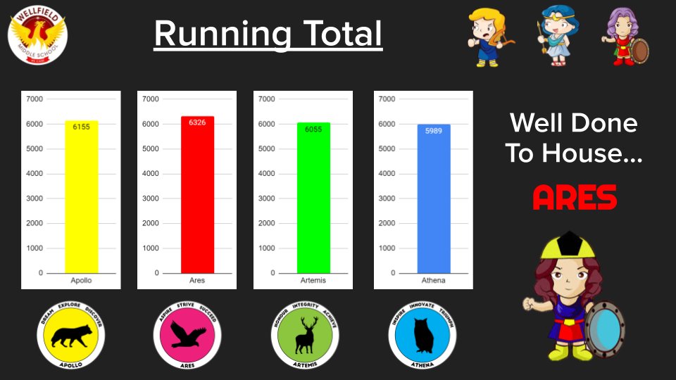 WellfieldMiddle's tweet photo. 24th Apr - 30th April: House Totals and Top 3 Earners (Post 1 of 2) #WMSSuccess #CelebratingSuccess #WMSHouses https://t.co/g4XbVDRbh1