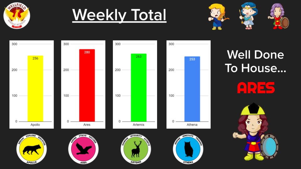 WellfieldMiddle's tweet photo. 24th Apr - 30th April: House Totals and Top 3 Earners (Post 1 of 2) #WMSSuccess #CelebratingSuccess #WMSHouses https://t.co/g4XbVDRbh1