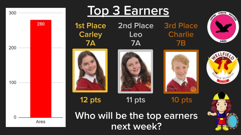 WellfieldMiddle's tweet photo. 24th Apr - 30th April: House Totals and Top 3 Earners (Post 2 of 2) #WMSSuccess #CelebratingSuccess #WMSHouses https://t.co/w6Jw7ZYCig