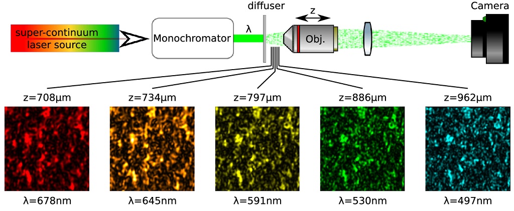 OpticaPubsGroup's tweet photo. via #OSA_Optica: Chromato-axial memory effect through a forward-scattering slab https://t.co/gDKMyEw3vD #LightPropagation @Sorbonne_Univ_ @InstUnivFr https://t.co/OBuvtRGc00