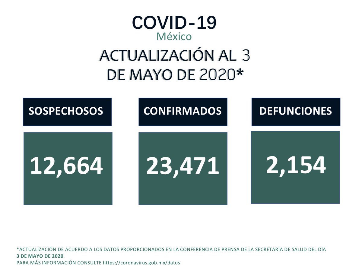 Luis_GQM's tweet photo. ⚠️Les presentamos el #ResumenSemanal del crecimiento de contagios de #Coronavirus #Covid19 en nuestro país comprendido del 27 de abril al 3 de mayo. 📈

#QuédateEnCasa

Más información en: https://t.co/wQdZMecprO https://t.co/CaqZYyCvLv