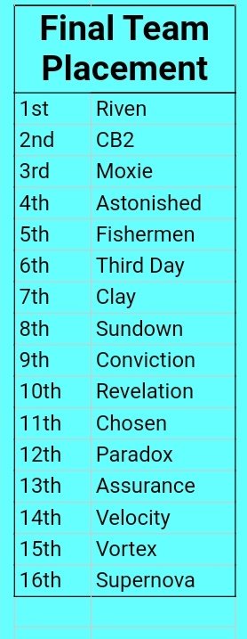 bqfnats's tweet photo. Final Team Placements of the Online Quizzing Tournament. Congrats to @RiVenQuizzing on winning the Championship! 👏🏆🥇 https://t.co/6YrWUerDF4