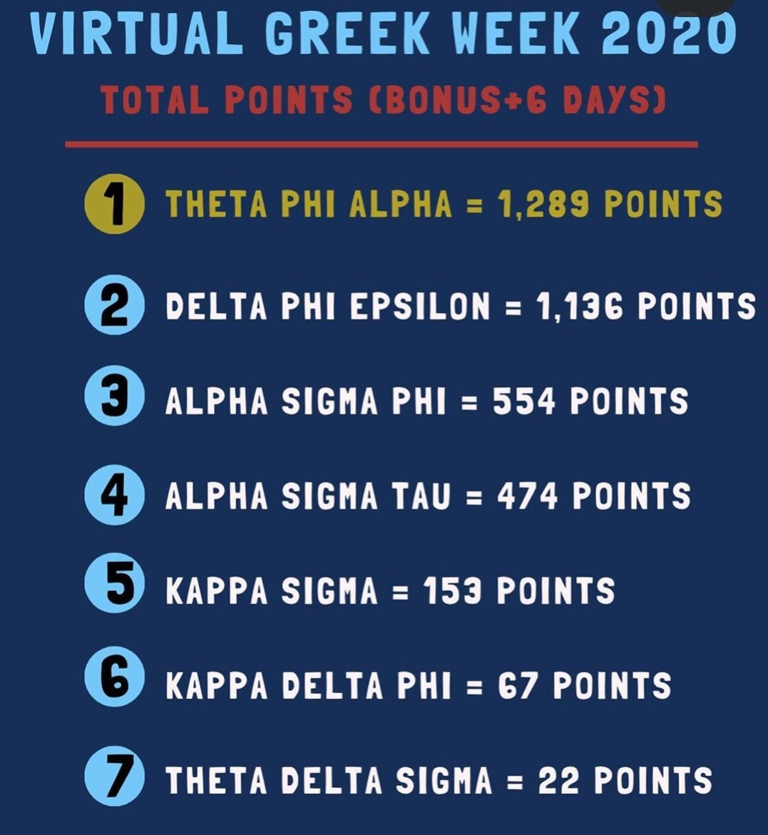 Congrats to <a href="/ThetaPhiRIC/">Theta Phi Alpha</a> for winning greek week! And thank you to RIC greek life for hosting. We had lost of fun (: