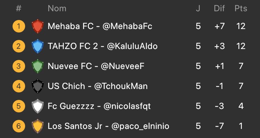 Nous sommes à la moitié du tournoi et tout peut encore arriver même si 2 équipes ont 5 points d’avance 🔥