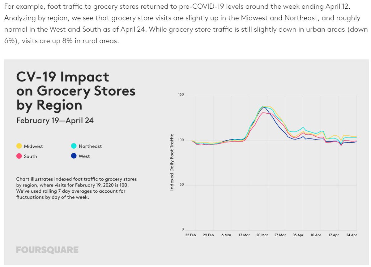 Foursquare location data, getting back to normal for gas station traffic, QSRs, and above normal for home improvement stores. Next few updates to this one should be very informative as states open up... https://enterprise.foursquare.com/intersections/article/location-data-reveals-uptick-in-visitation-are-p/
