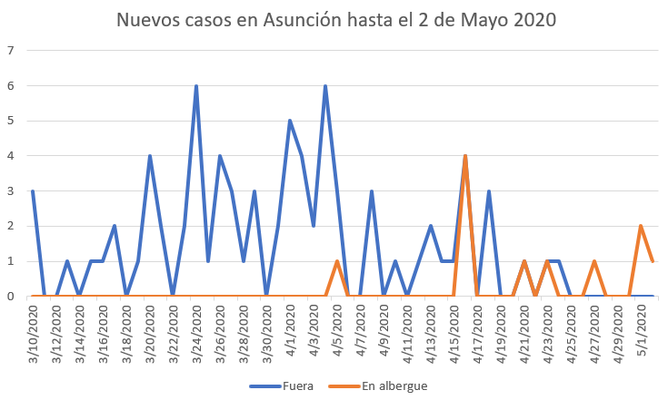 Los datos publicados por el MSPBS hasta el 2 de mayo de 2020, muestran que el último caso registrado en Asunción fuera de los albergues fue el 24 de abril de 2020. Depende de nosotros que esto se mantenga así las próximas semanas!!! #Covid19Py