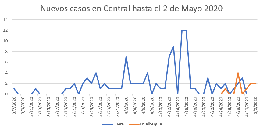En Central tampoco se registraron casos nuevos fuera de los albergues del 30 de abril al 2 de mayo. A no bajar la guardia a seguir cuidándonos!!! #Covid19Py 
Los datos están acá: public.tableau.com/profile/mspbs#…