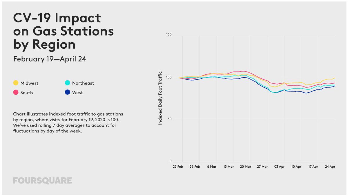 Foursquare location data, getting back to normal for gas station traffic, QSRs, and above normal for home improvement stores. Next few updates to this one should be very informative as states open up... https://enterprise.foursquare.com/intersections/article/location-data-reveals-uptick-in-visitation-are-p/