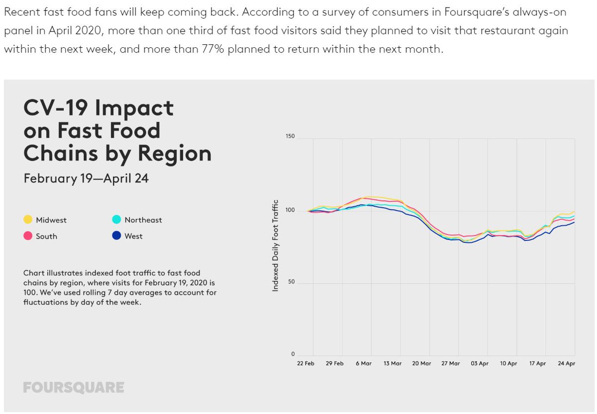 Foursquare location data, getting back to normal for gas station traffic, QSRs, and above normal for home improvement stores. Next few updates to this one should be very informative as states open up... https://enterprise.foursquare.com/intersections/article/location-data-reveals-uptick-in-visitation-are-p/