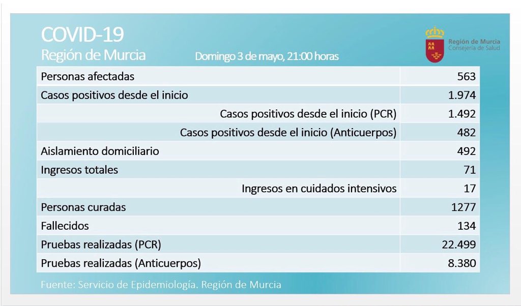 encarna_guillen's tweet photo. Datos esperanzadores en #Murcia En las últimas 24 horas 👉🏼 0 nuevos contagiados y 0 fallecidos #COVID__19 https://t.co/jH1yVDzQpE