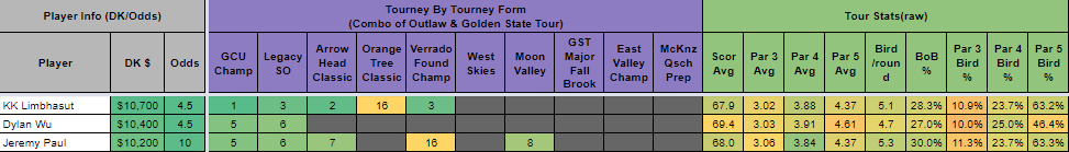 Jager_Bombs9's tweet photo. This week we get a #GoldenStateTour event with the Legacy Classic. My #DFS sheet is updated and picks/write-ups will be posted shortly. Get access to the sheet over at @RotoPros, @dailyfantasysr, or on my Patreon page(https://t.co/RbkUldkwlM). Cheers and good luck this week. https://t.co/VlGvFdN62e