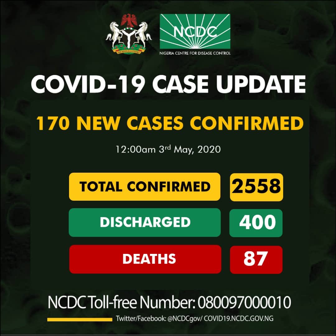 170 new cases of #COVID19;

39-Lagos
29-Kano
24-Ogun
18-Bauchi
15-Kaduna
12-FCT
12-Sokoto
8-Katsina
7-Borno
3-Nasarawa
2-Adamawa
1-Oyo

2558 confirmed cases of #COVID19 in Nigeria
Discharged: 400
Deaths: 87