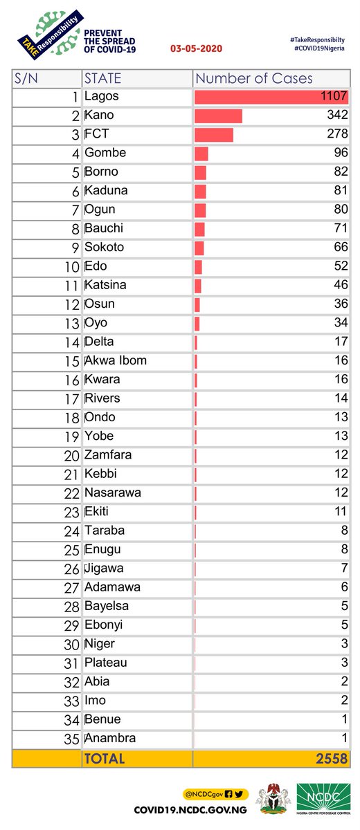 COVID-19: Nigeria's infection toll hits 2558, as NCDC confirms 170 new cases