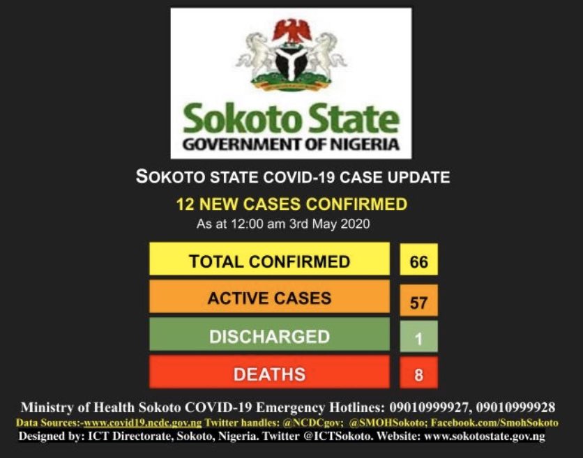 Sokoto State #Covid19 update as at Sunday 03/05/2020. 
#MaintainSocialDistance.
#StayAtHome #StaySafe #WashYourHands         #CoronaVirusInNigeria is real.