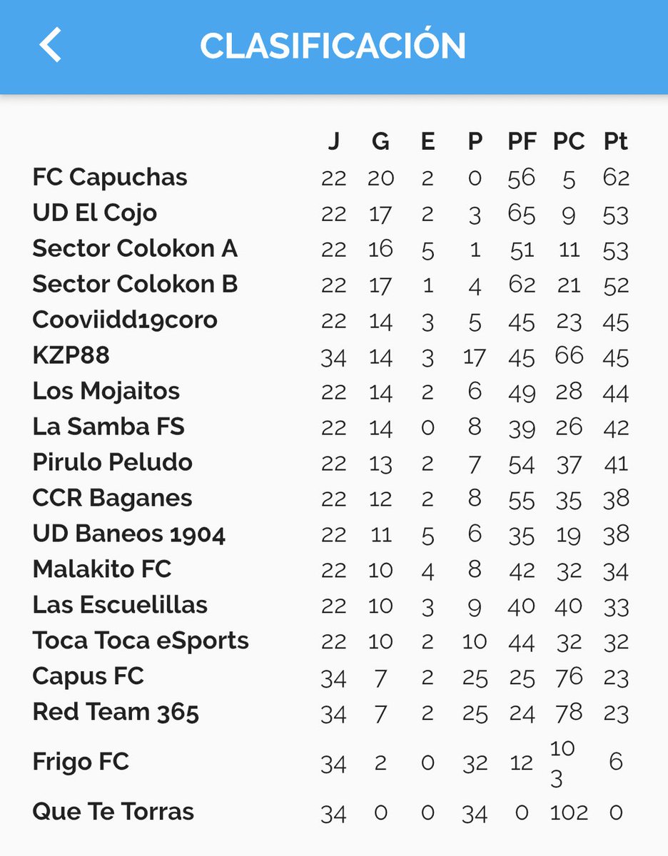 I Liga Sector Colokon
———————————
- Campeón de invierno: <a href="/FcCapuchas/">FC Capuchas</a> 
- Equipo + goleador: @UdCojo 
- Equipo - goleado: <a href="/FcCapuchas/">FC Capuchas</a> 
- Premio fair play: Malakito FC

SUERTE A TODOS PARA LA VUELTA!