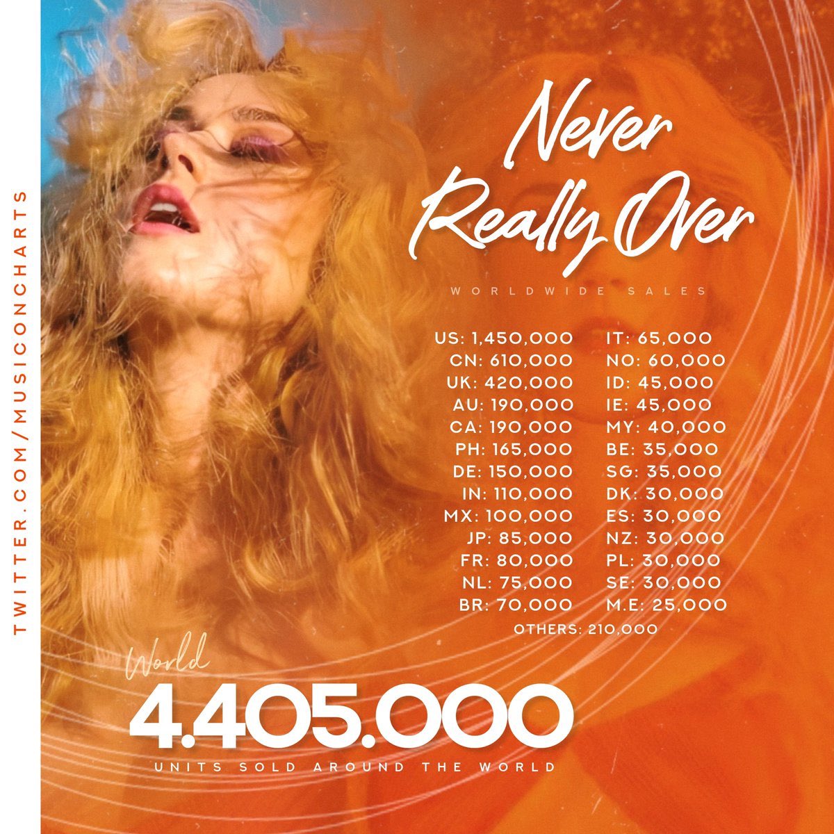 katysweetner's tweet photo. The fact that this didnโt get a Grammy nomination but was called the song of the summer..
#justiceforneverreallyover https://t.co/y13MeaNPLy