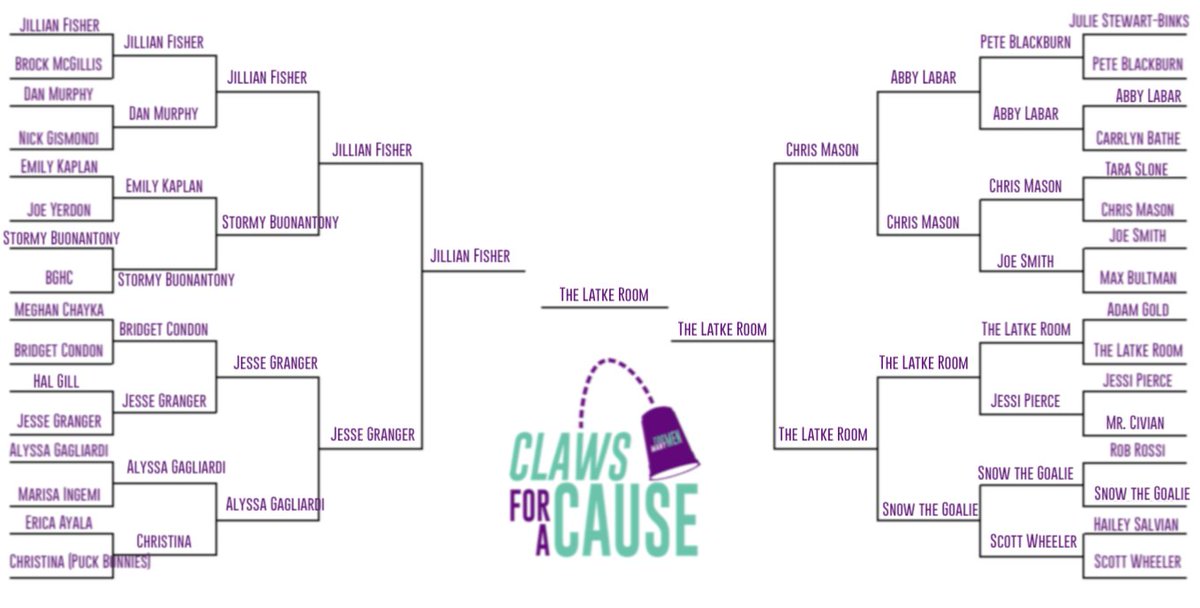 2_much_man's tweet photo. We have a winner! @thelatkeroom has defeated @FisherJillian to win it all!
Keep on donating! https://t.co/P43m7uRO4S https://t.co/XXkTsX3Zyr