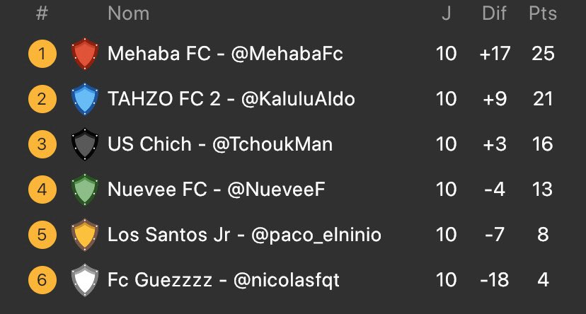 Félicitations à <a href="/MehabaFc/">MEHABA FC</a> qui empoche les 80€ avec sa victoire dans notre championnat 🏆🔥🥇

Bravo à <a href="/TahzoF/">TAHZO FC 🇫🇷</a> qui décroche une belle 2ème place qui leur rapporte 40€🥈

Merci à tous les participants pour cette grande première 🤝