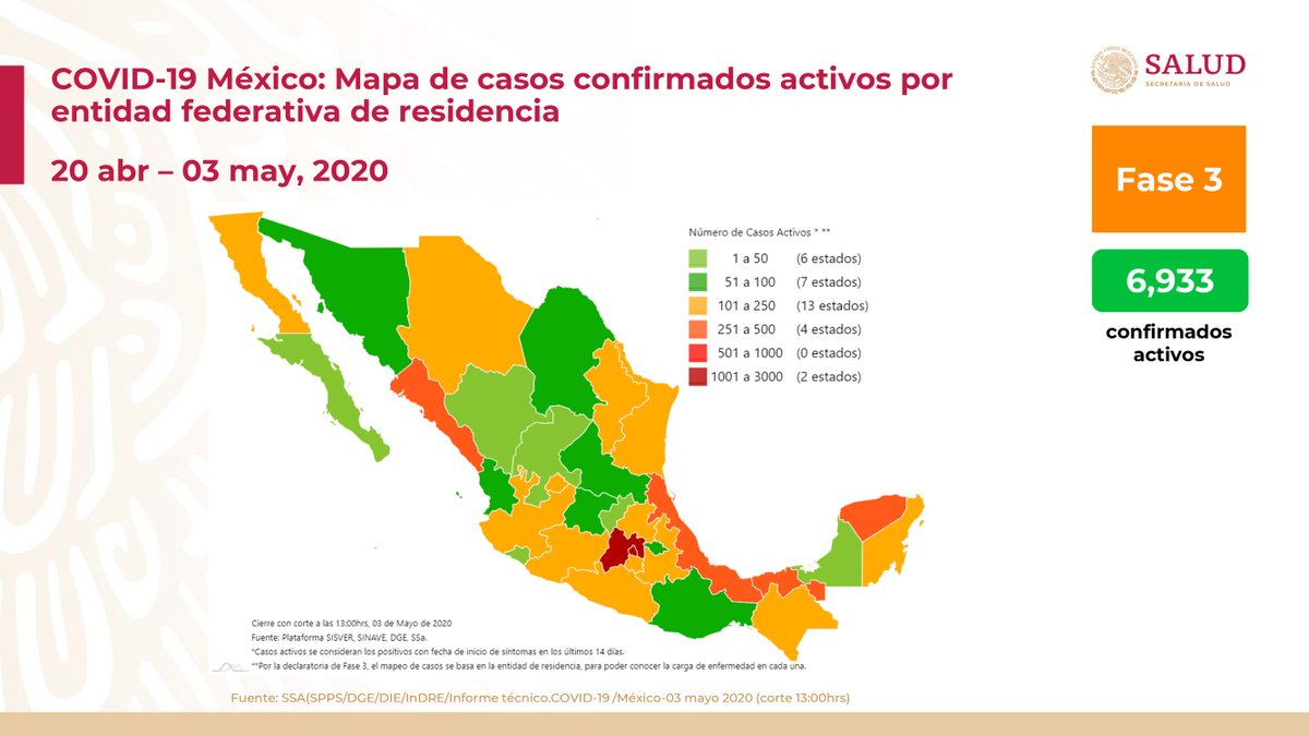 Al 03 de mayo de 2020 hay 23,471 casos confirmados, 6,933 confirmados activos y 12,664 sospechosos por #COVID19. Se han registrado 59,704 negativos, 2,154 defunciones confirmadas, 191 defunciones sospechosas y fueron estudiadas 95,839 personas. 1/3
