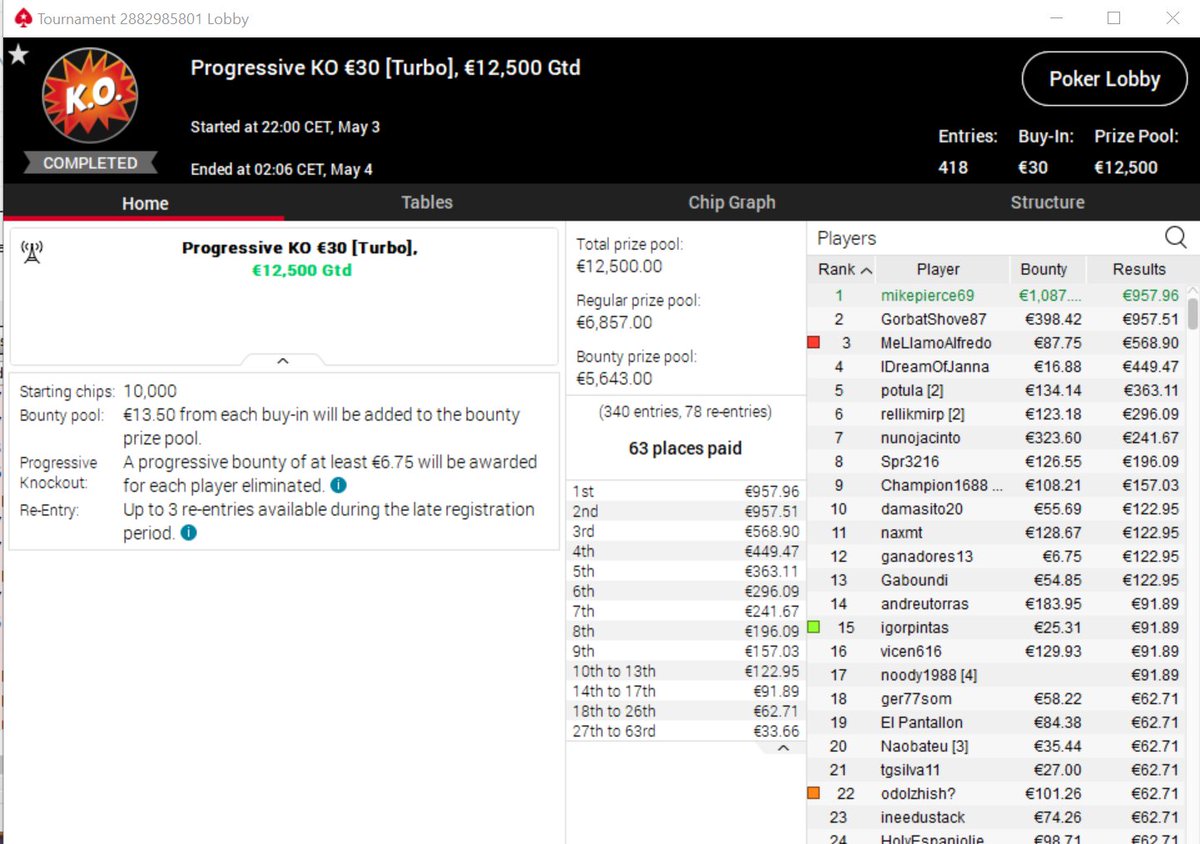 On sauve la session du dimanche avec cette petite win sur Pokerstars 😀💪