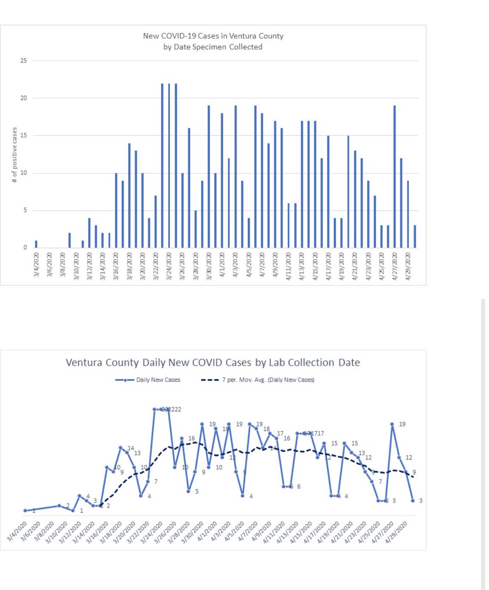 Good Evening, Here's your daily update on COVID-19 in the County of Ventura.

7 new cases
566 total cases
402 recovered cases
25 hospitalized  
9 in the ICU
145 under quarantine
19 deaths
10,861 tested

vcemergency.com