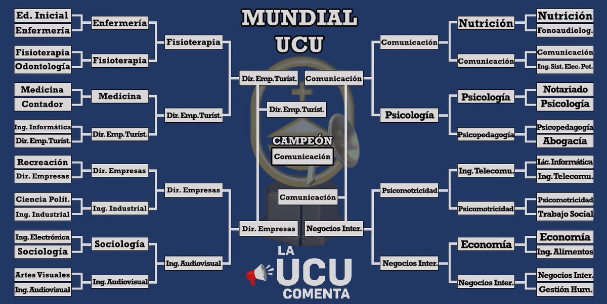 laucucomenta's tweet photo. Y finalmente se completó el fixture con 🏆COMUNICACIÓN🏆 como el campeón 🙌
Gracias a todos por coparse, participar y meterle onda! 👏 https://t.co/ChANijcXpx