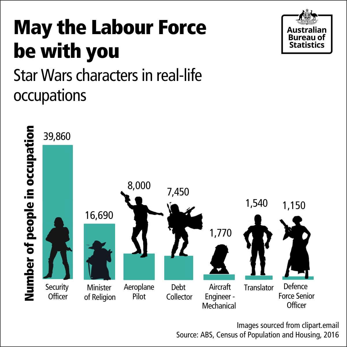 Australian Bureau Of Statistics On Twitter Maythe4thbewithyou Which Occupation Would Your Favourite Star Wars Character Work In If They Lived Among Us Comment Below Maythe4th Maythe4thbewithyou Starwarsday Https T Co Yqoe6k3ozc