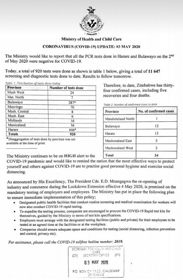 MoHCCZim's tweet photo. COVID-19 Update: As at 3 May 2020, Zimbabwe had 34 confirmed cases, including five (5) recoveries and four (4) deaths. https://t.co/KAOnXQcd8N