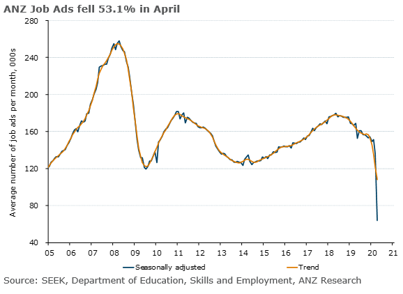 ANZ_Research's tweet photo. ANZ Australian Job Ads halved in April. This was almost five times the previous record monthly fall of 11.3% in January 2009, during the GFC. #ausecon #employment #auspol @cfbirch https://t.co/15JmziqNQ1