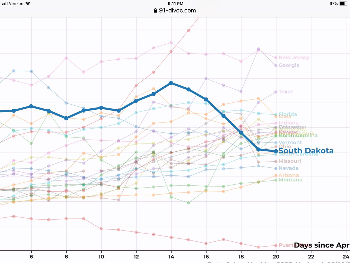 justanurse9's tweet image. @VP @CDCDirector @GovAbbott @KristiNoem @WarrenBuffett @wandavazquezg I am trying to find a downward trend in new cases over the last 2 weeks. South Dakota? Vermont? Puerto Rico? #phase1 #coronavirustaskforce Please define #robusttesting Are we there yet? @AP @WSJ