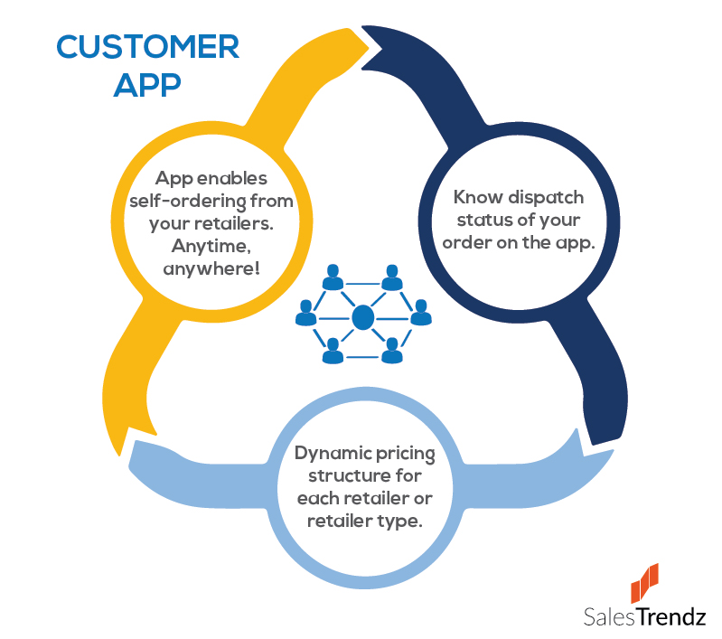 SalesTrendz's tweet photo. In the times of Covid - 19, retailers can themselves use the application for order booking without relying on the sales team of the company through our newly launched Customer Application.
#customerapp#salestrendz #software #erpsolution #cloudsoftware #aws #mobileapp https://t.co/I1Z6XDwCZG