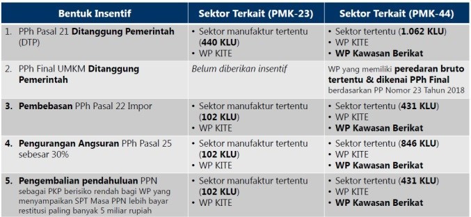 FordisPajak's tweet photo. Insentif Pajak Untuk Wajib Pajak Terdampak Pandemi Corona Virus Disease 2019 (PMK 44 2020) https://t.co/C8f4gOqwwa https://t.co/68q0PbVUXM