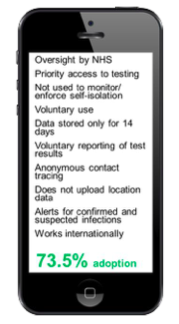 Dubai_Bayes's tweet image. Researchers at @cassbusiness have found that widespread adoption in the UK of a contact tracing app is possible if the NHS, rather than the government, run it. #CassExperts 

shorturl.at/cCGVY