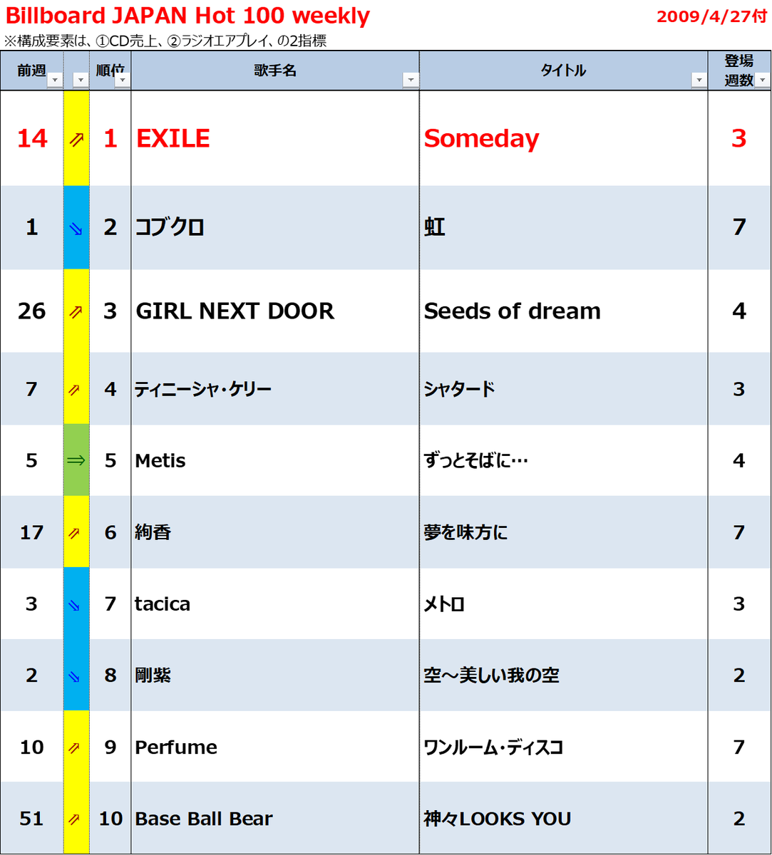 あさ ブログで取り上げた Exile のダウンロード売上ランキングに関連して Exile のビルボード1位獲得週をこのスレッドで紹介していく Exileはこれまでに合計10曲 12週で1位を獲得しており その12週を1日数週ペースで順に振り返る Exile Exiletribe あさ ブログで取り上げた Exile のダウンロード売上ランキングに関連して Exile のビルボード1位獲得週をこのスレッドで紹介していく Exileはこれまでに合計10曲 12週で1位を獲得しており その12週を1日数週ペースで順に振り返る Exile Exiletribe