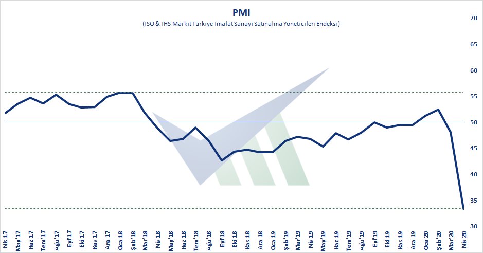 verimetrik's tweet photo. PMI, Nis'20 - İSO & IHS Markit Türkiye İmalat Sanayi Satınalma Yöneticileri Endeksi (PMI) 33,4 oldu. (ö:48,1)
#pmi https://t.co/QjHp1JHv5x
