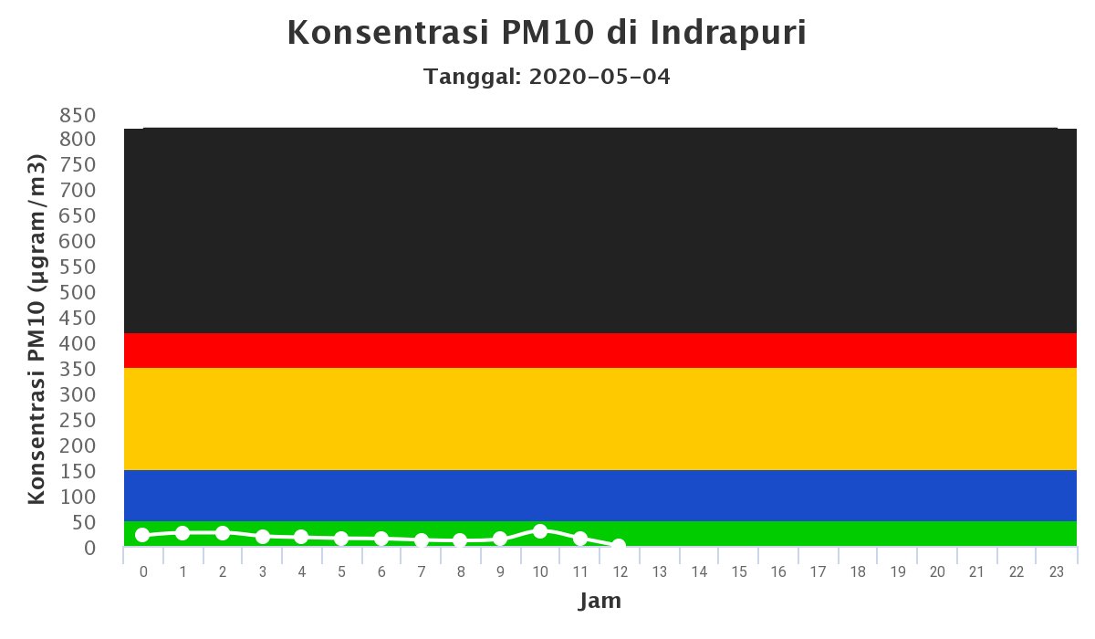 InfoHumasBMKG's tweet image. Selamat siang #SobatBMKG, mimin mau share pemantauan Kualitas Udara di bbrp kota seperti Jakarta, Pekanbaru, Pontianak, dan Aceh Besar statusnya dlm keadaan baik. Semoga kualitas udara di Indonesia terus membaik dan semoga kita sehat selalu yaa!🤗
#KualitasUdara
#SelfDistancing