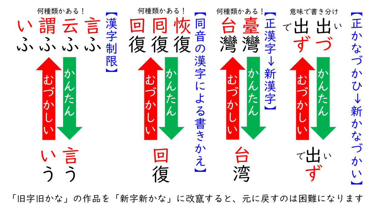 押井徳馬 廃止当時より戻しやすい要素 コンピュータ技術の進歩で漢字印刷が楽になり 活版印刷とタイプライターに合せた漢字制限 の発想がダサくなった 漢字廃止論者の牛耳る国語審議会が無くなった