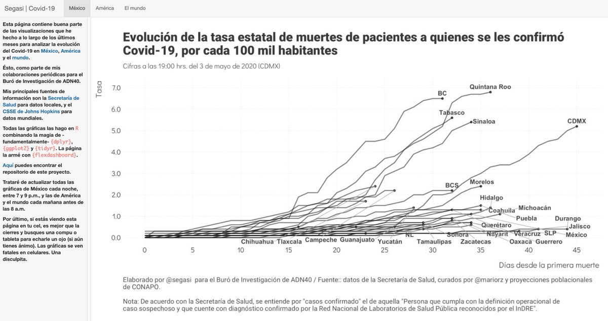 Ya están actualizadas las gráficas de #Covid19 para México con datos al 03/05: bit.ly/2Sv3Cfv.

Buenas noches.
