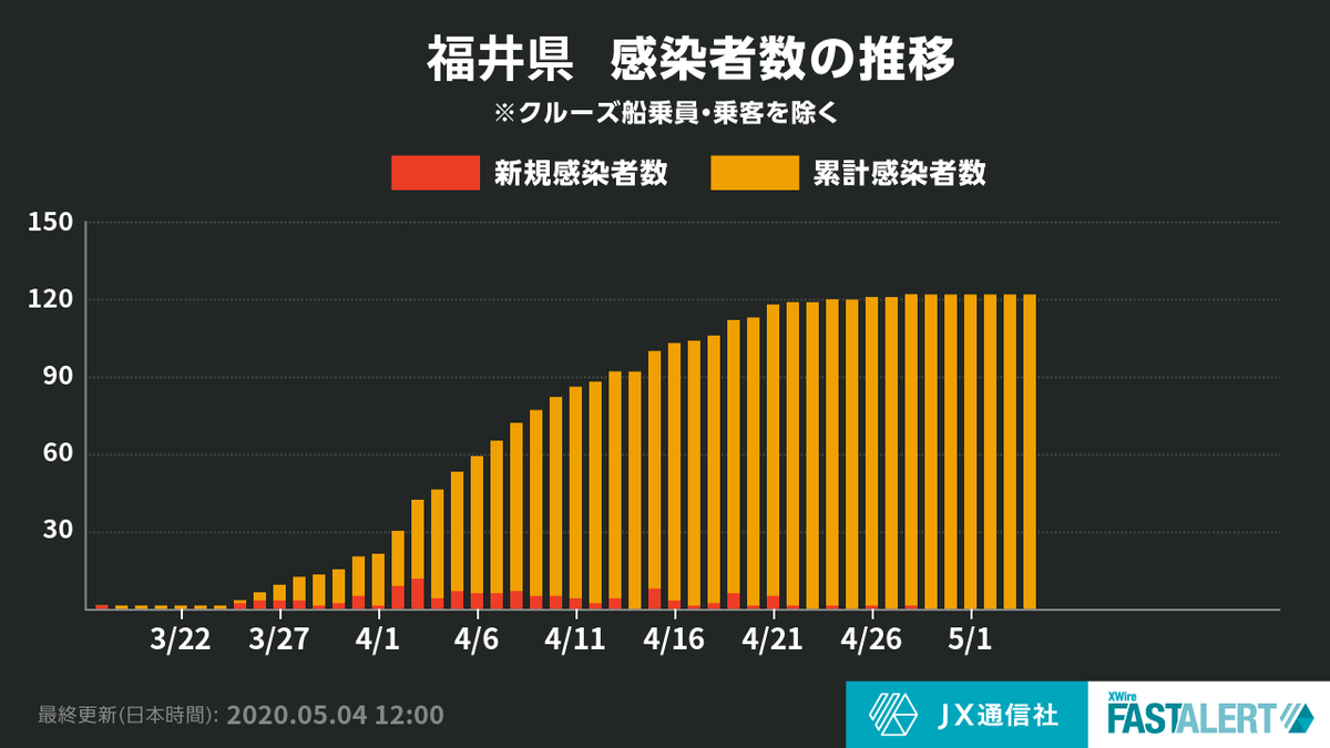 福井 県 コロナ 感染 者 速報 Article